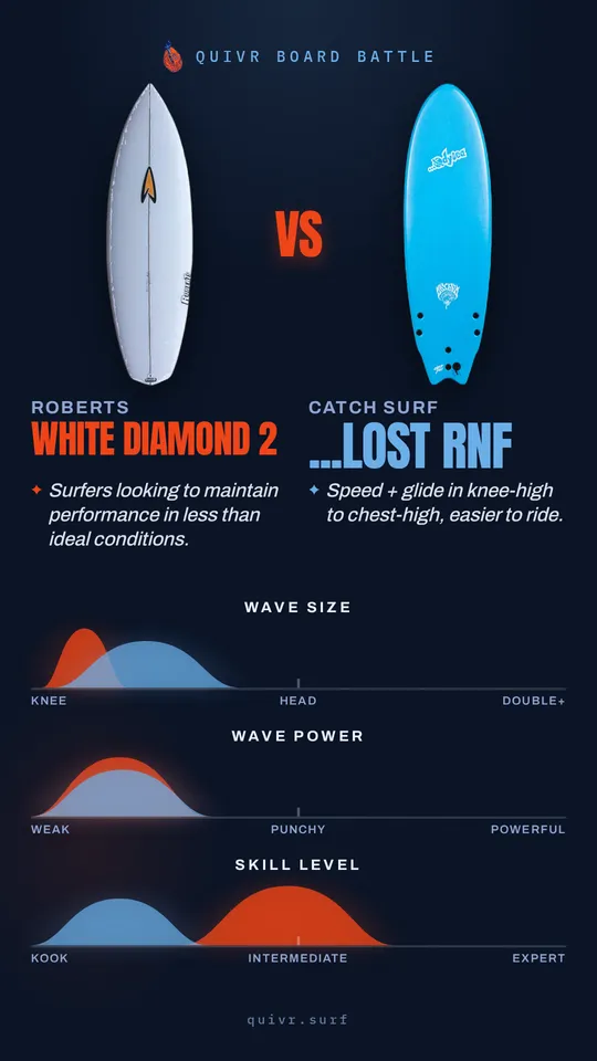 Roberts White Diamond 2 vs Catch Surf ...Lost RNF Board Battle card