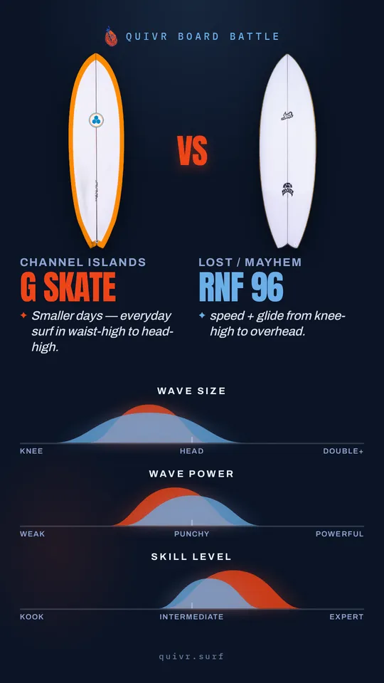 Channel Islands G Skate vs Lost / Mayhem RNF 96 Board Battle card
