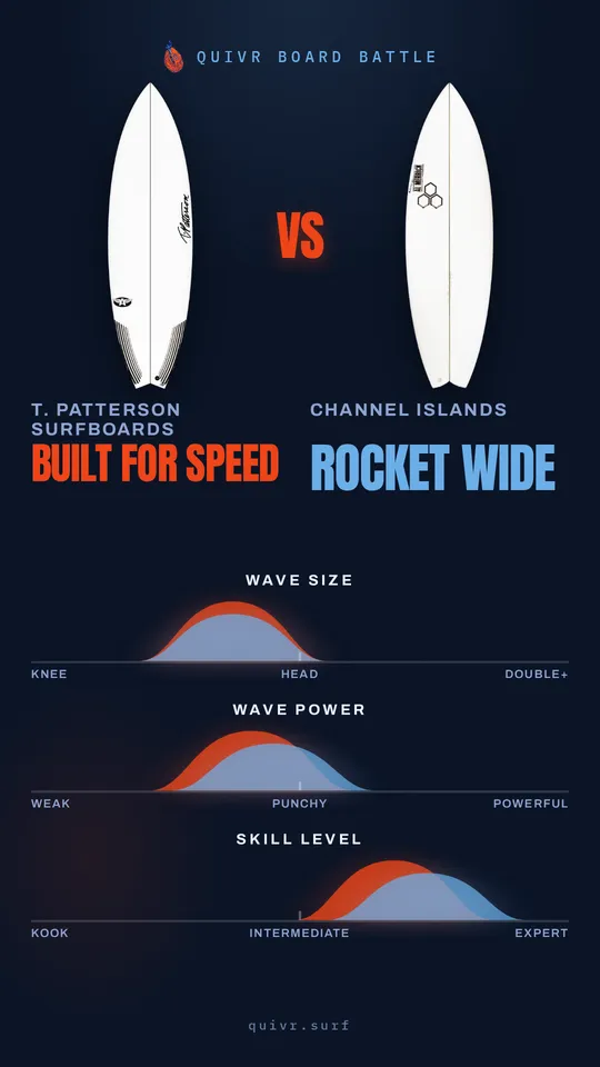 T. Patterson Surfboards Built For Speed vs Channel Islands Rocket Wide Board Battle card