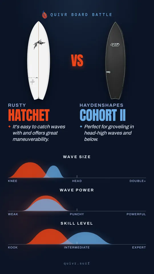 Rusty Hatchet vs Haydenshapes Cohort II Quivr Board Battle card