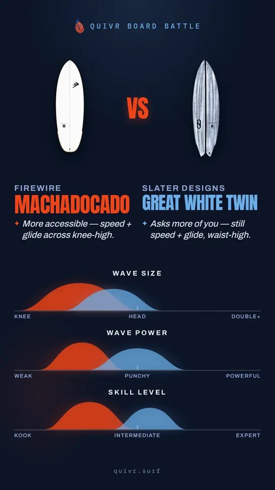 Firewire Machadocado vs Slater Designs Great White Twin Board Battle card
