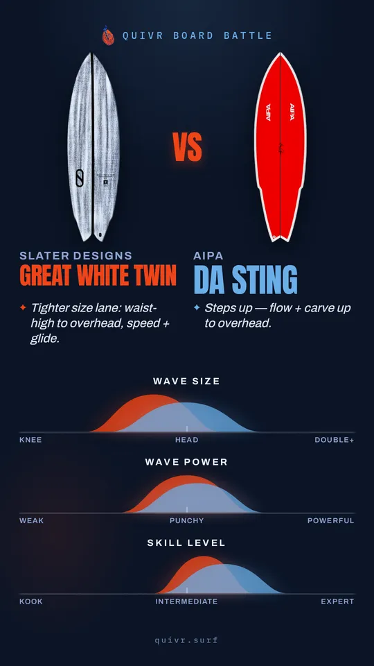 Slater Designs Great White Twin vs Aipa DA Sting Board Battle card