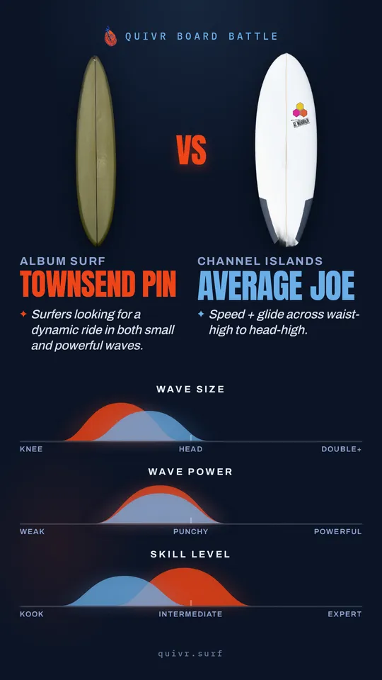 Album Surf Townsend Pin vs Channel Islands Average Joe Quivr Board Battle card