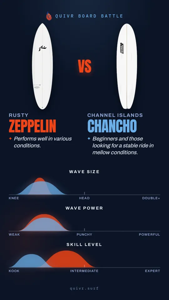 Rusty Zeppelin vs Channel Islands Chancho Quivr Board Battle card
