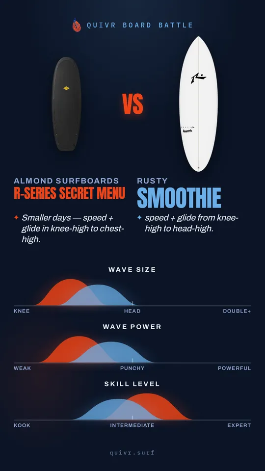 Almond Surfboards R-Series Secret Menu vs Rusty Smoothie Board Battle card