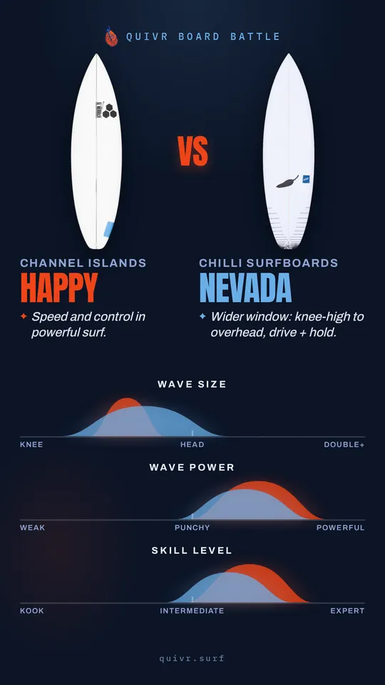 Channel Islands Happy vs Chilli Surfboards Nevada Quivr Board Battle card