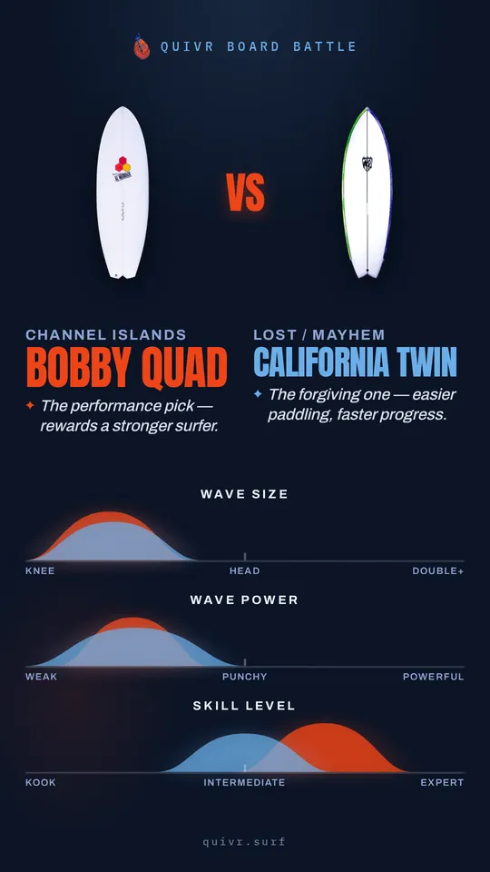 Channel Islands Bobby Quad vs Lost / Mayhem California Twin Board Battle card