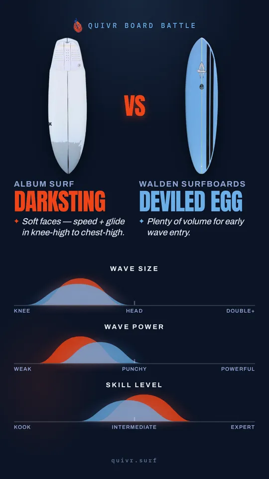 Album Surf Darksting vs Walden Surfboards Deviled Egg Quivr Board Battle card