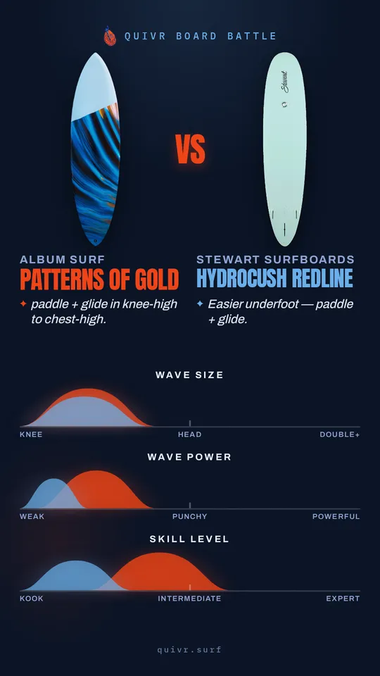 Album Surf Patterns of Gold vs Stewart Surfboards HydroCush Redline Board Battle card