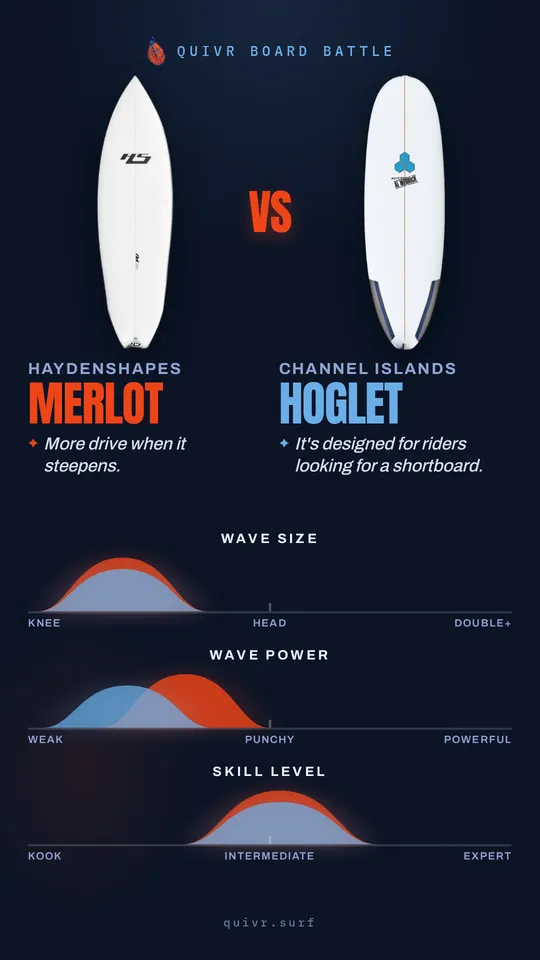 Haydenshapes Merlot vs Channel Islands Hoglet Quivr Board Battle card