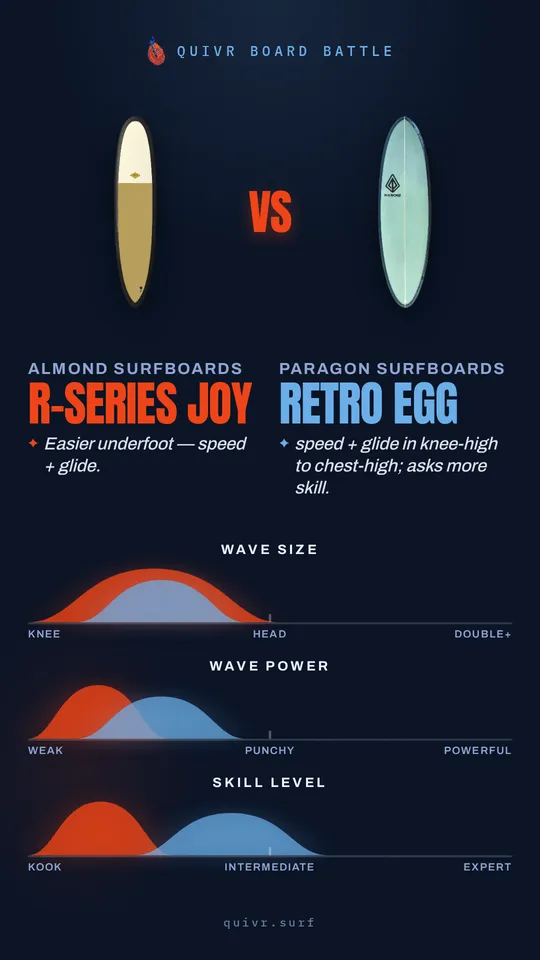 Almond Surfboards R-Series Joy vs Paragon Surfboards Retro Egg Board Battle card