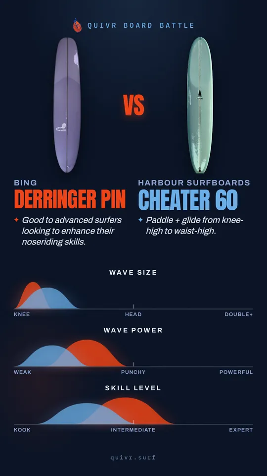 Bing DERRINGER PIN vs Harbour Surfboards Cheater 60 Board Battle card