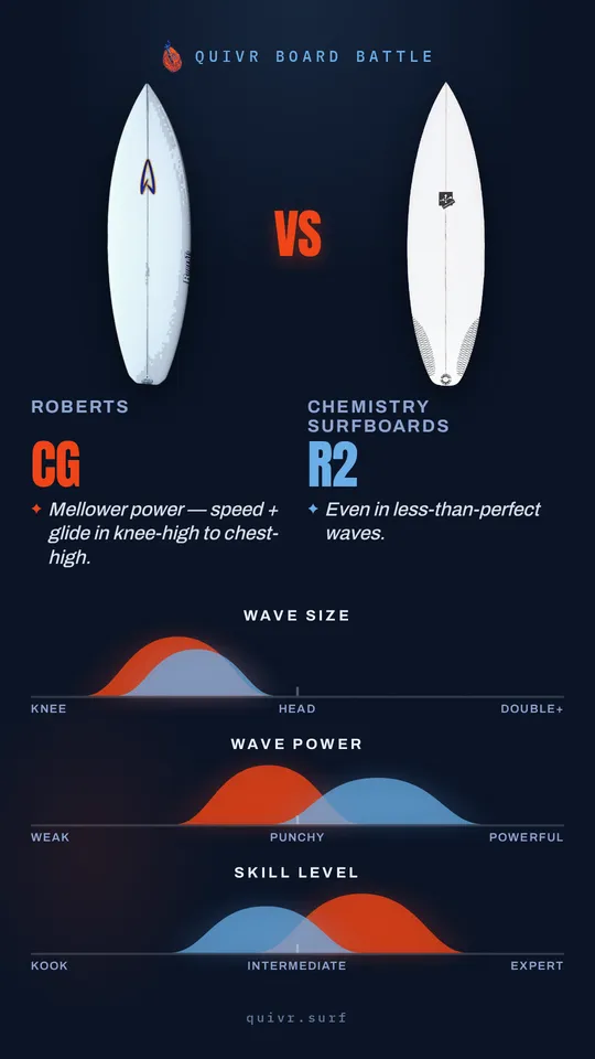 Roberts CG vs Chemistry Surfboards R2 Quivr Board Battle card
