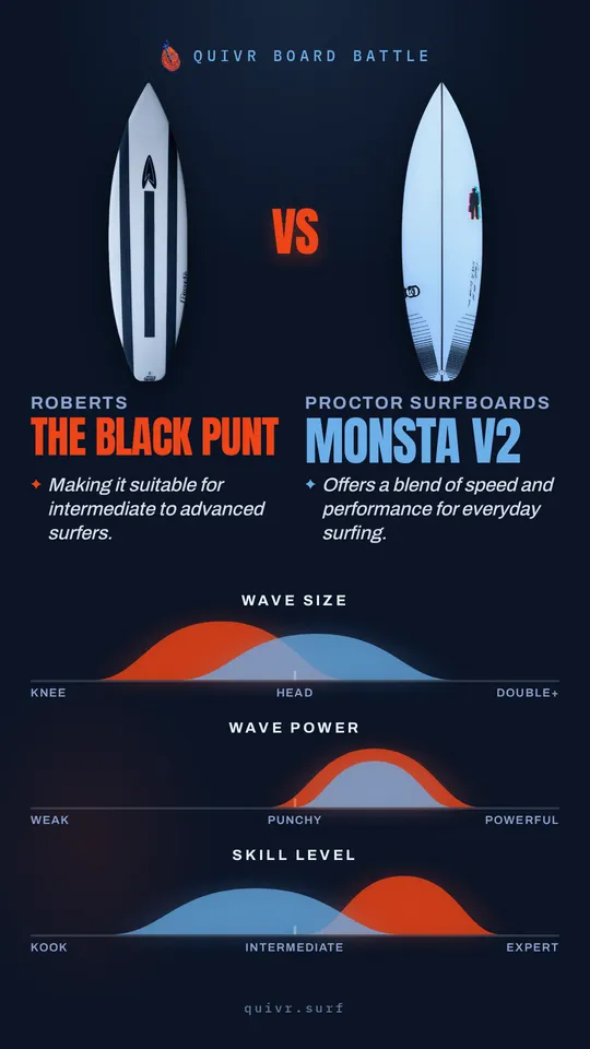 Roberts The Black Punt vs Proctor Surfboards Monsta V2 Quivr Board Battle card