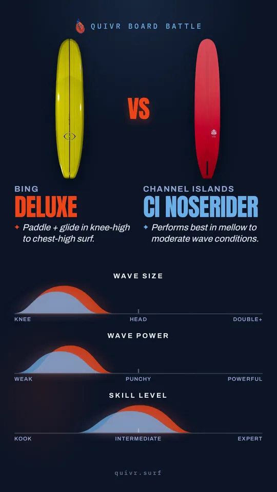 Bing DELUXE vs Channel Islands CI Noserider Quivr Board Battle card