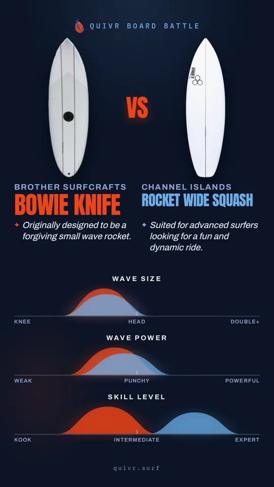 Brother Surfcrafts Bowie Knife vs Channel Islands Rocket Wide Squash Quivr Board Battle card