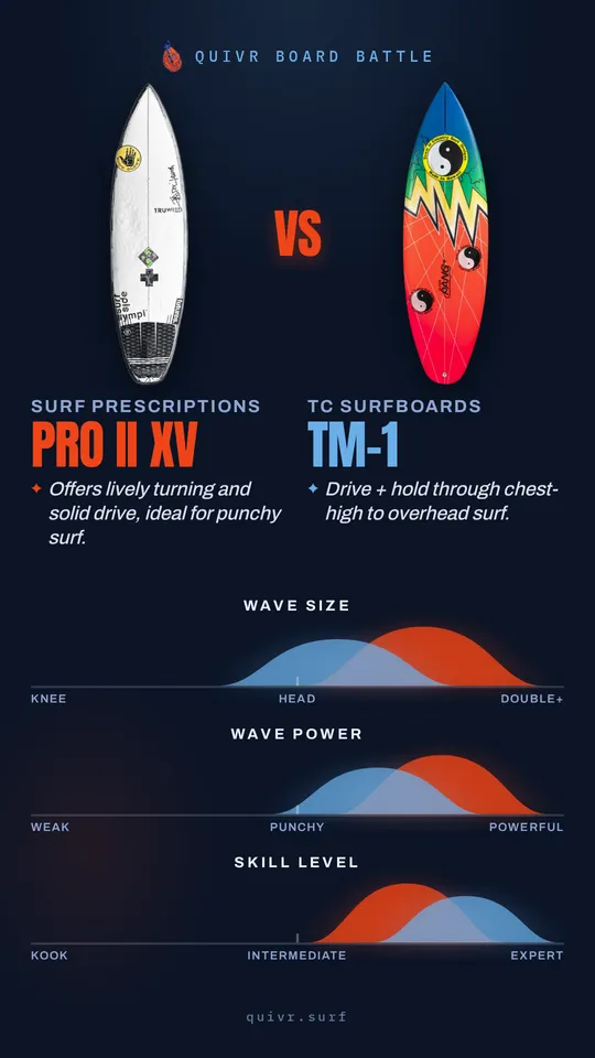 Surf Prescriptions Pro II XV vs TC Surfboards TM-1 Quivr Board Battle card
