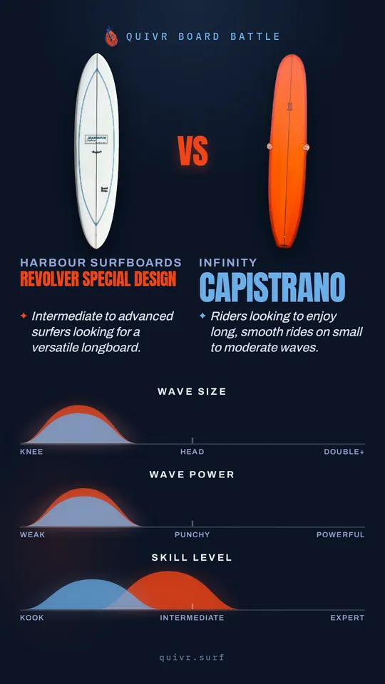 Harbour Surfboards Revolver Special Design vs Infinity Capistrano Quivr Board Battle card