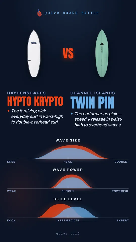 Haydenshapes Hypto Krypto vs Channel Islands Twin Pin Board Battle card