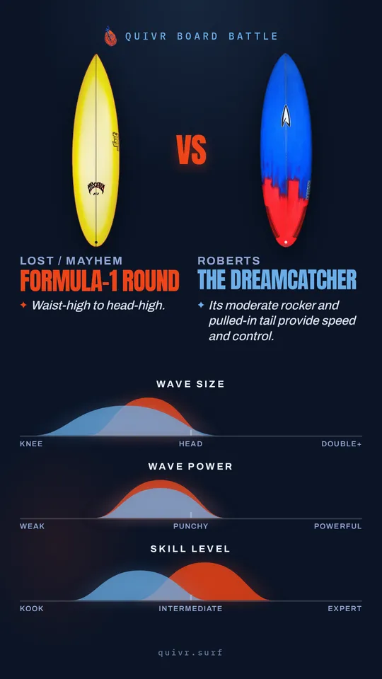 Lost / Mayhem Formula-1 Round vs Roberts The Dreamcatcher Board Battle card