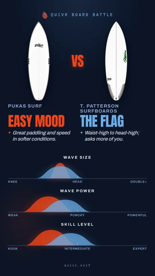 Pukas Surf Easy Mood vs T. Patterson Surfboards The Flag Quivr Board Battle card