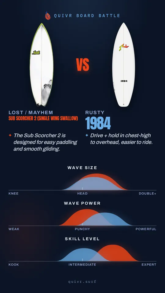 Lost / Mayhem Sub Scorcher 2 (Single Wing Swallow) vs Rusty 1984 Quivr Board Battle card
