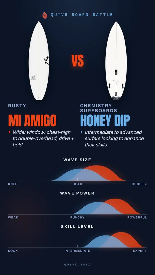 Rusty Mi Amigo vs Chemistry Surfboards Honey Dip Quivr Board Battle card