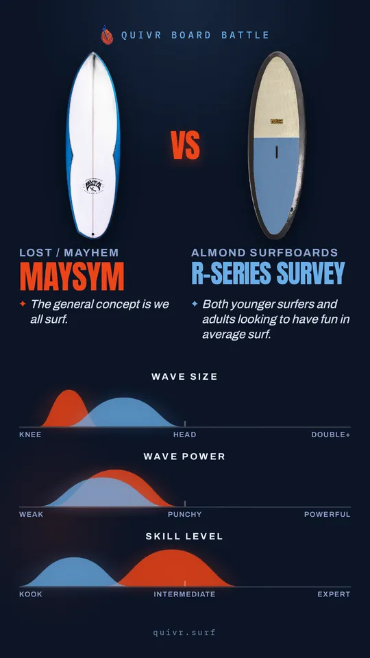 Lost / Mayhem Maysym vs Almond Surfboards R-Series Survey Quivr Board Battle card