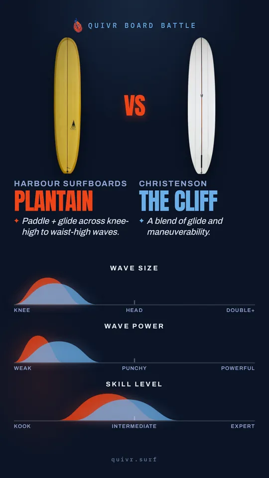 Harbour Surfboards Plantain vs Christenson The Cliff Quivr Board Battle card
