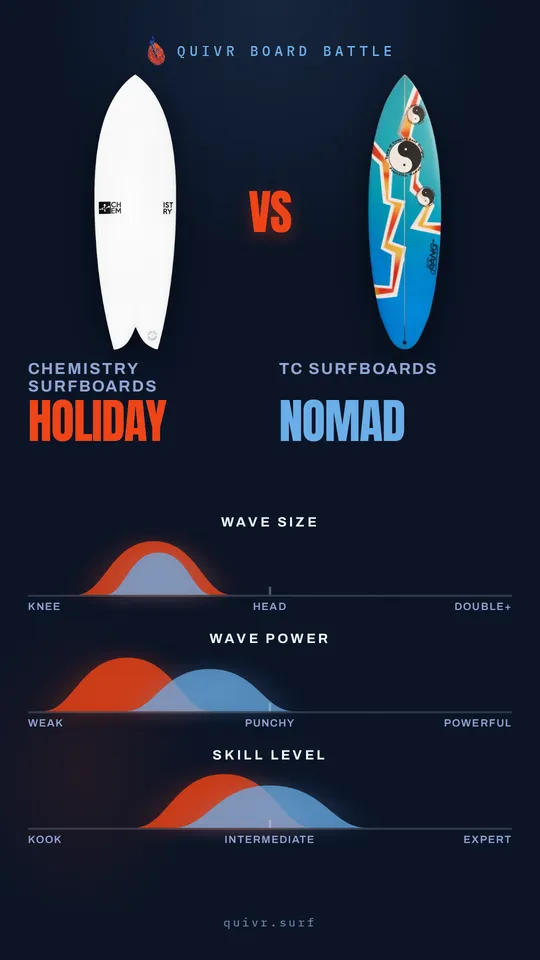 Chemistry Surfboards Holiday vs TC Surfboards Nomad Board Battle card