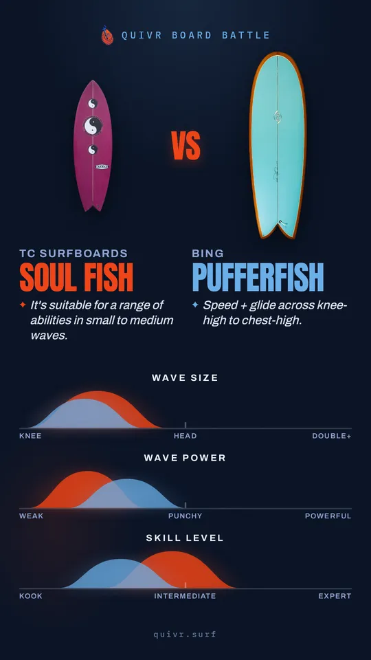 TC Surfboards Soul Fish vs Bing PUFFERFISH Quivr Board Battle card