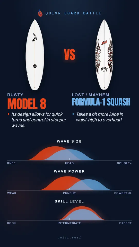 Rusty Model 8 vs Lost / Mayhem Formula-1 Squash Quivr Board Battle card