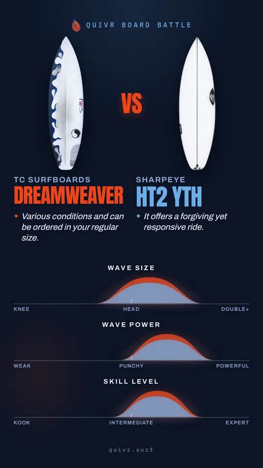 TC Surfboards Dreamweaver vs SharpEye HT2 YTH Quivr Board Battle card
