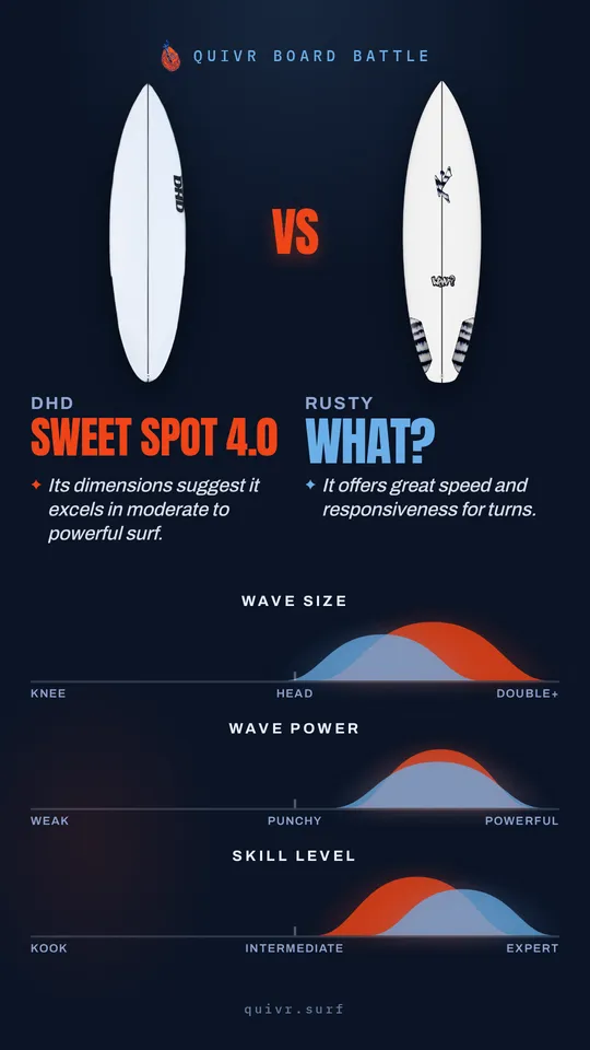 DHD Sweet Spot 4.0 vs Rusty What? Quivr Board Battle card